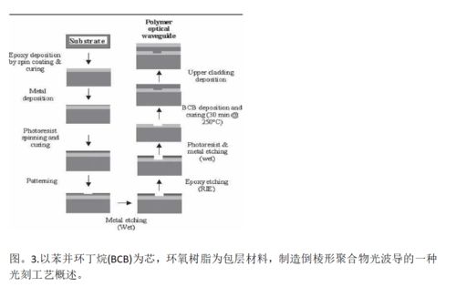 炬豐科技 以涂膜科技賦能——聚合物光波導(dǎo)在硅基板上的自旋涂層制備工藝